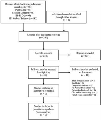 Dopaminergic Neurotransmission in Patients With Parkinson's Disease and Impulse Control Disorders: A Systematic Review and Meta-Analysis of PET and SPECT Studies